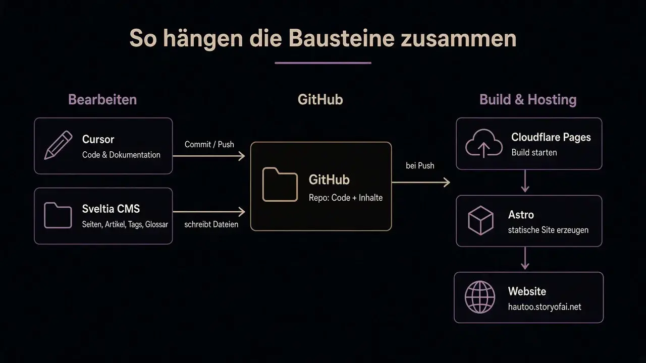 Stack-Übersicht - So hängen die Bausteine zusammen